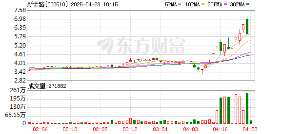 配资网站首 化工股盘初走弱 新金路一字跌停