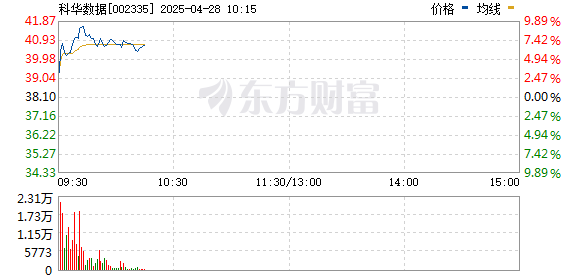 配资炒股免费 液冷服务器板块震荡上扬 科华数据冲击涨停